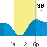 Sabine Bank Lighthouse tide chart for Monday, October 30, 2023