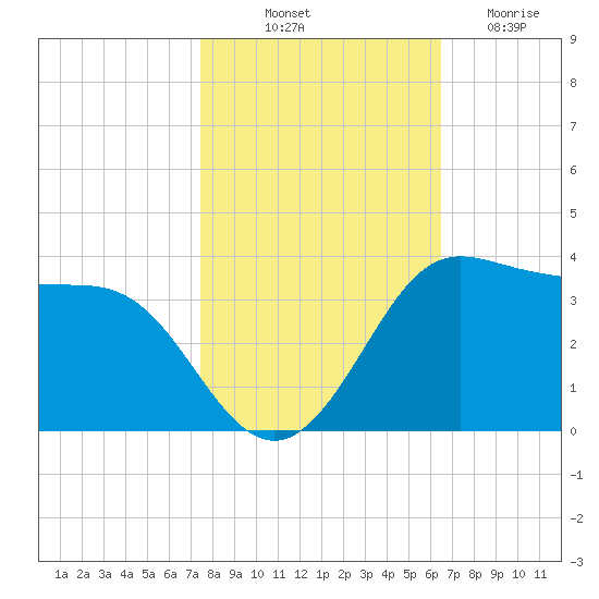 Sabine Bank Lighthouse tide chart for Tuesday, October 31, 2023