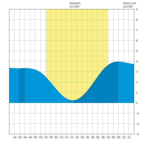 Sabine Bank Lighthouse tide chart for Tuesday, October 3, 2023