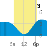 Sabine Bank Lighthouse tide chart for Tuesday, October 3, 2023