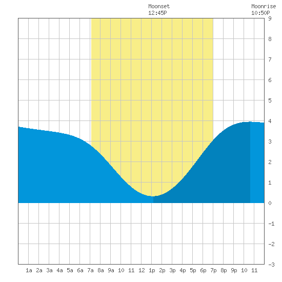 Sabine Bank Lighthouse tide chart for Wednesday, October 4, 2023