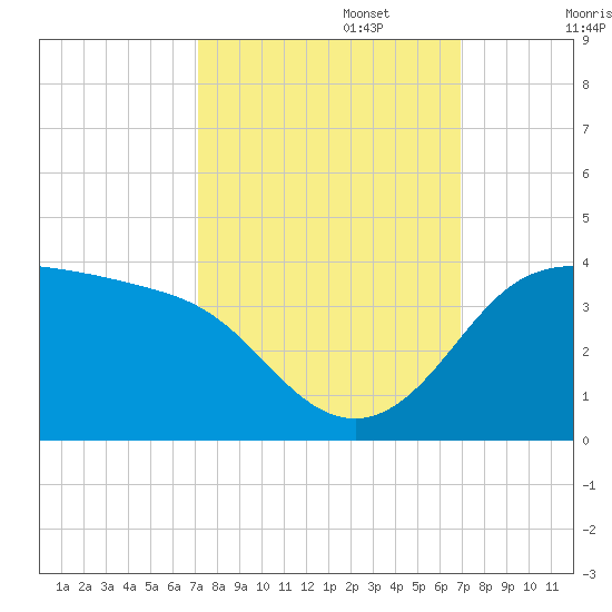 Sabine Bank Lighthouse tide chart for Thursday, October 5, 2023