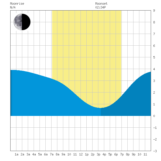 Sabine Bank Lighthouse tide chart for Friday, October 6, 2023