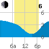 Sabine Bank Lighthouse tide chart for Friday, October 6, 2023