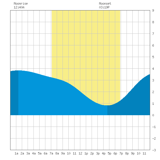 Sabine Bank Lighthouse tide chart for Saturday, October 7, 2023