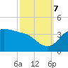 Sabine Bank Lighthouse tide chart for Saturday, October 7, 2023