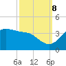 Sabine Bank Lighthouse tide chart for Sunday, October 8, 2023