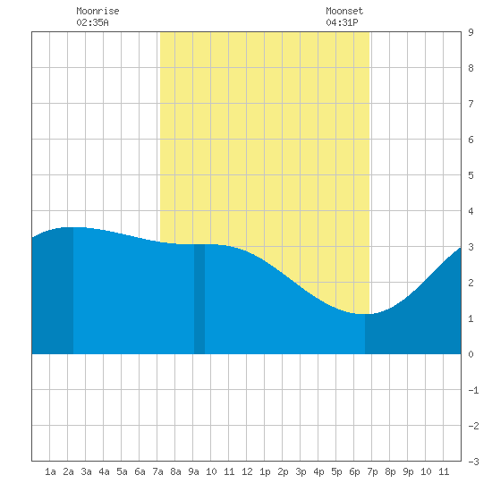 Sabine Bank Lighthouse tide chart for Monday, October 9, 2023