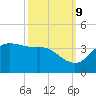 Sabine Bank Lighthouse tide chart for Monday, October 9, 2023
