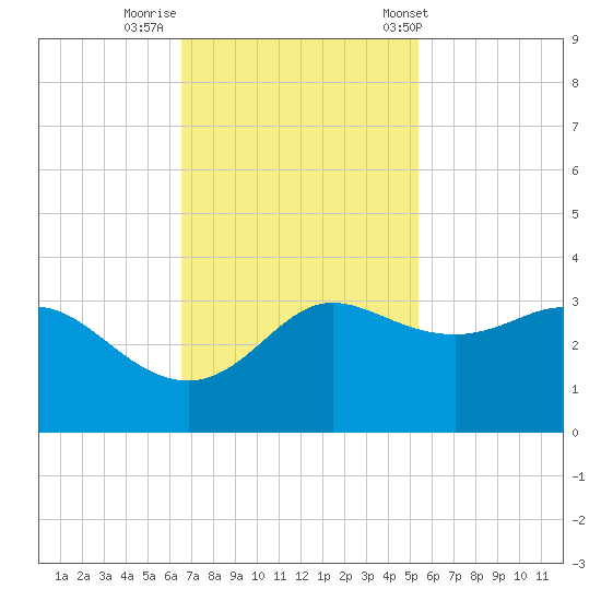 Sabine Bank Lighthouse tide chart for Friday, November 10, 2023
