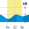 Sabine Bank Lighthouse tide chart for Friday, November 10, 2023