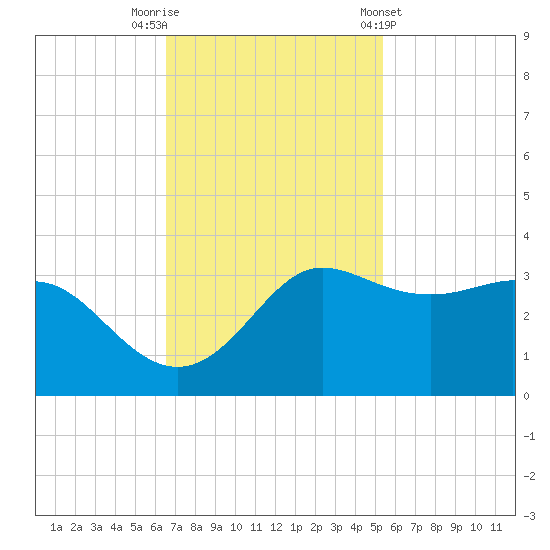 Sabine Bank Lighthouse tide chart for Saturday, November 11, 2023