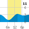 Sabine Bank Lighthouse tide chart for Saturday, November 11, 2023