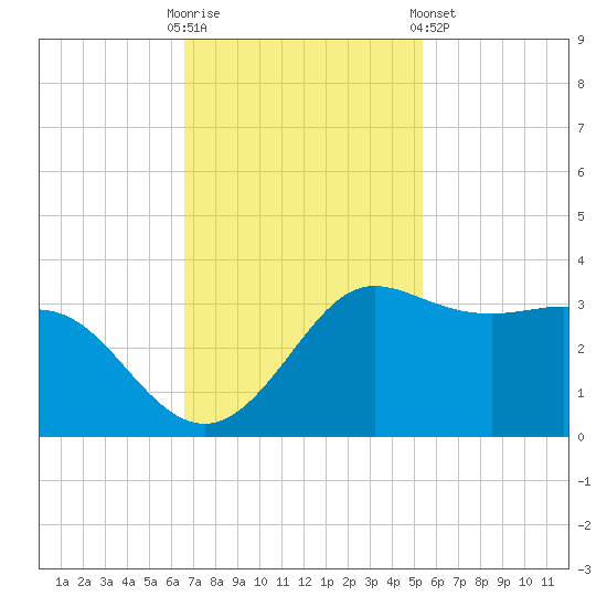 Sabine Bank Lighthouse tide chart for Sunday, November 12, 2023