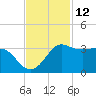 Sabine Bank Lighthouse tide chart for Sunday, November 12, 2023