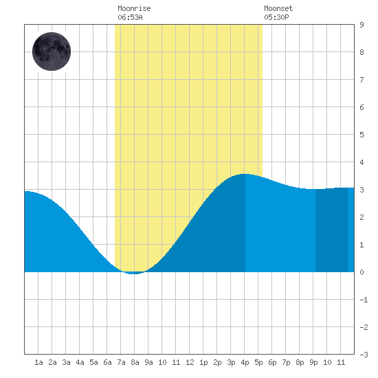 Sabine Bank Lighthouse tide chart for Monday, November 13, 2023