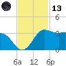 Sabine Bank Lighthouse tide chart for Monday, November 13, 2023