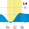 Sabine Bank Lighthouse tide chart for Tuesday, November 14, 2023