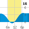 Sabine Bank Lighthouse tide chart for Thursday, November 16, 2023