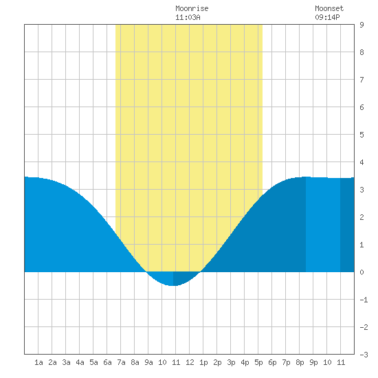 Sabine Bank Lighthouse tide chart for Friday, November 17, 2023