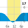 Sabine Bank Lighthouse tide chart for Friday, November 17, 2023