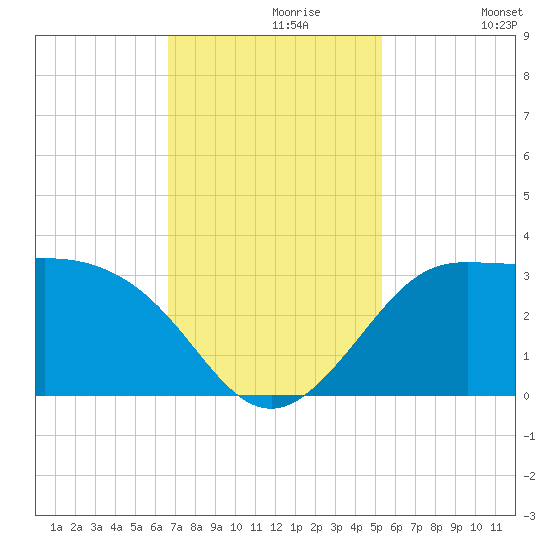 Sabine Bank Lighthouse tide chart for Saturday, November 18, 2023