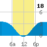 Sabine Bank Lighthouse tide chart for Saturday, November 18, 2023