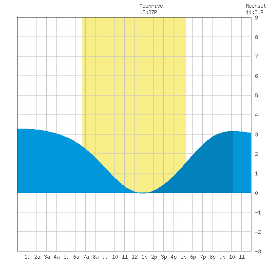 Sabine Bank Lighthouse tide chart for Sunday, November 19, 2023