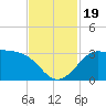 Sabine Bank Lighthouse tide chart for Sunday, November 19, 2023