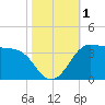 Sabine Bank Lighthouse tide chart for Wednesday, November 1, 2023