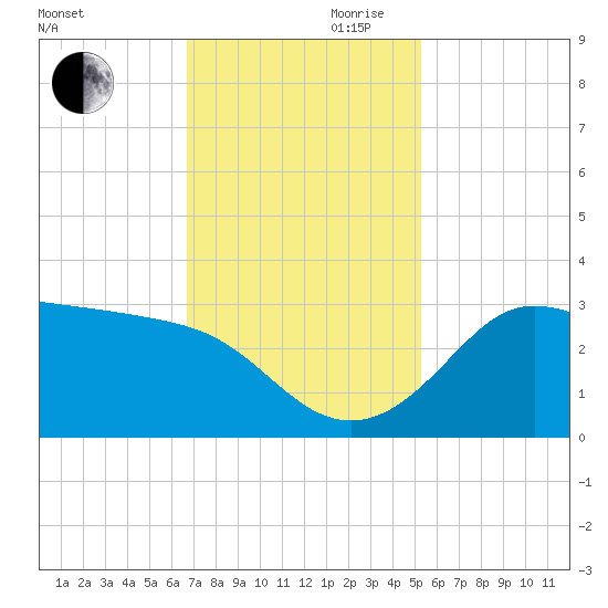 Sabine Bank Lighthouse tide chart for Monday, November 20, 2023