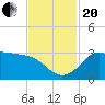 Sabine Bank Lighthouse tide chart for Monday, November 20, 2023