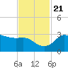 Sabine Bank Lighthouse tide chart for Tuesday, November 21, 2023