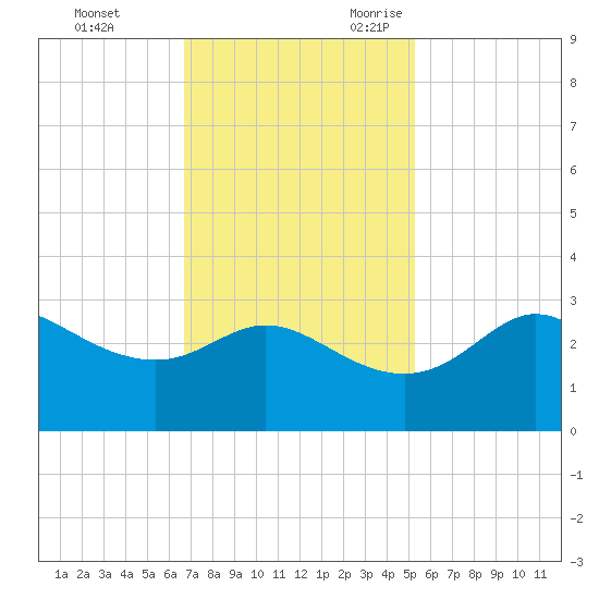 Sabine Bank Lighthouse tide chart for Wednesday, November 22, 2023