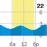 Sabine Bank Lighthouse tide chart for Wednesday, November 22, 2023