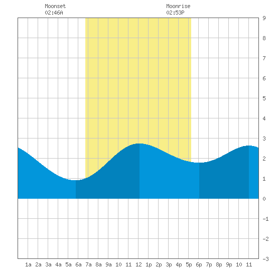 Sabine Bank Lighthouse tide chart for Thursday, November 23, 2023