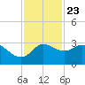 Sabine Bank Lighthouse tide chart for Thursday, November 23, 2023