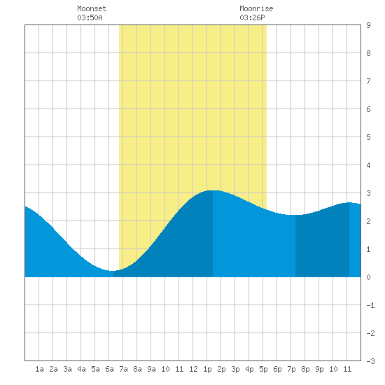 Sabine Bank Lighthouse tide chart for Friday, November 24, 2023