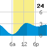 Sabine Bank Lighthouse tide chart for Friday, November 24, 2023