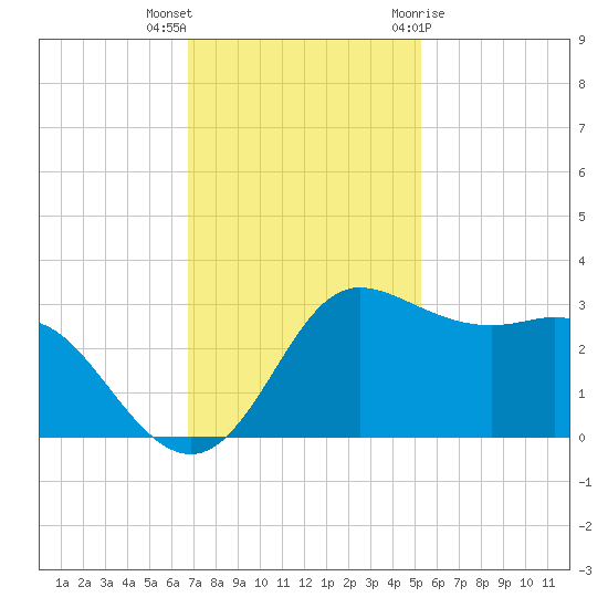 Sabine Bank Lighthouse tide chart for Saturday, November 25, 2023