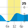Sabine Bank Lighthouse tide chart for Saturday, November 25, 2023
