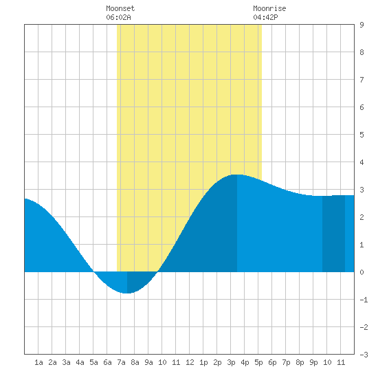 Sabine Bank Lighthouse tide chart for Sunday, November 26, 2023