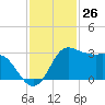 Sabine Bank Lighthouse tide chart for Sunday, November 26, 2023