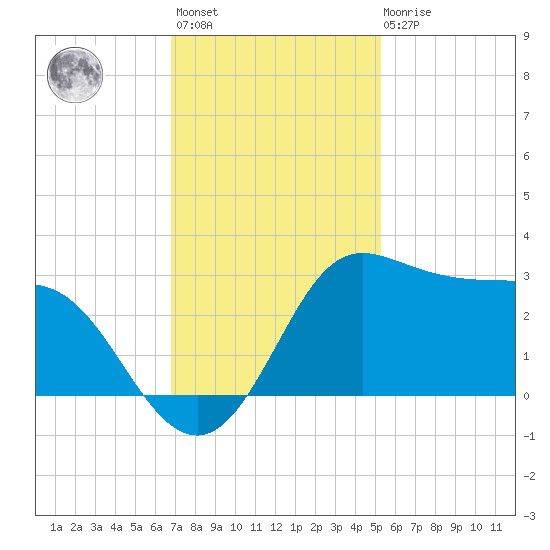 Sabine Bank Lighthouse tide chart for Monday, November 27, 2023