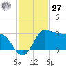 Sabine Bank Lighthouse tide chart for Monday, November 27, 2023