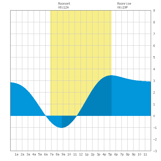 Sabine Bank Lighthouse tide chart for Tuesday, November 28, 2023