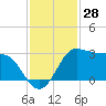 Sabine Bank Lighthouse tide chart for Tuesday, November 28, 2023
