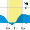 Sabine Bank Lighthouse tide chart for Wednesday, November 29, 2023