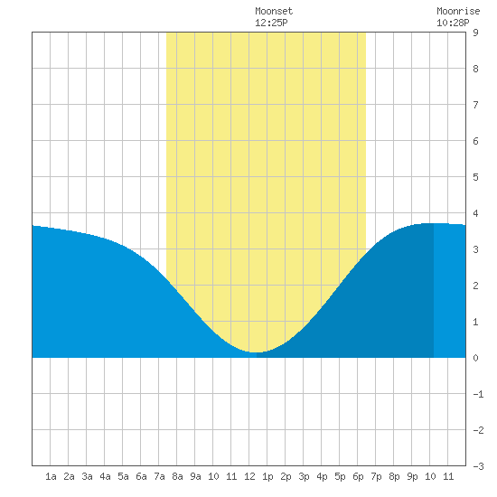 Sabine Bank Lighthouse tide chart for Thursday, November 2, 2023