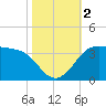 Sabine Bank Lighthouse tide chart for Thursday, November 2, 2023